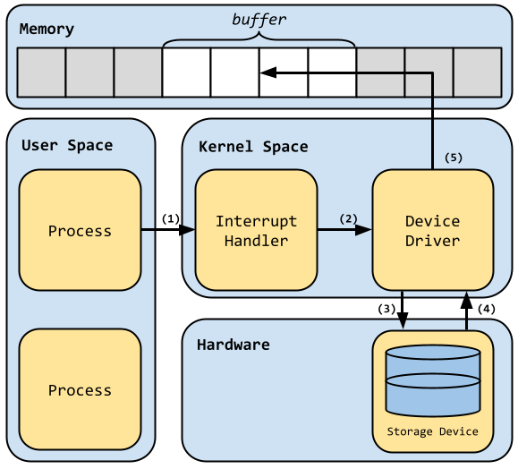 Flow of control/data when handling ioctl requests